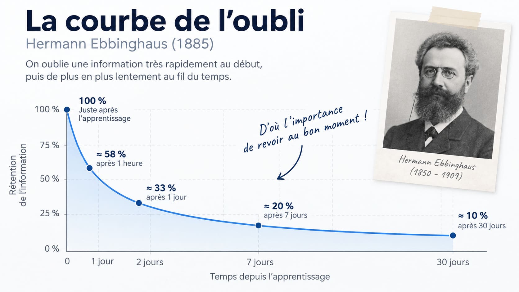 courbe oublie hermann ebbinghaus