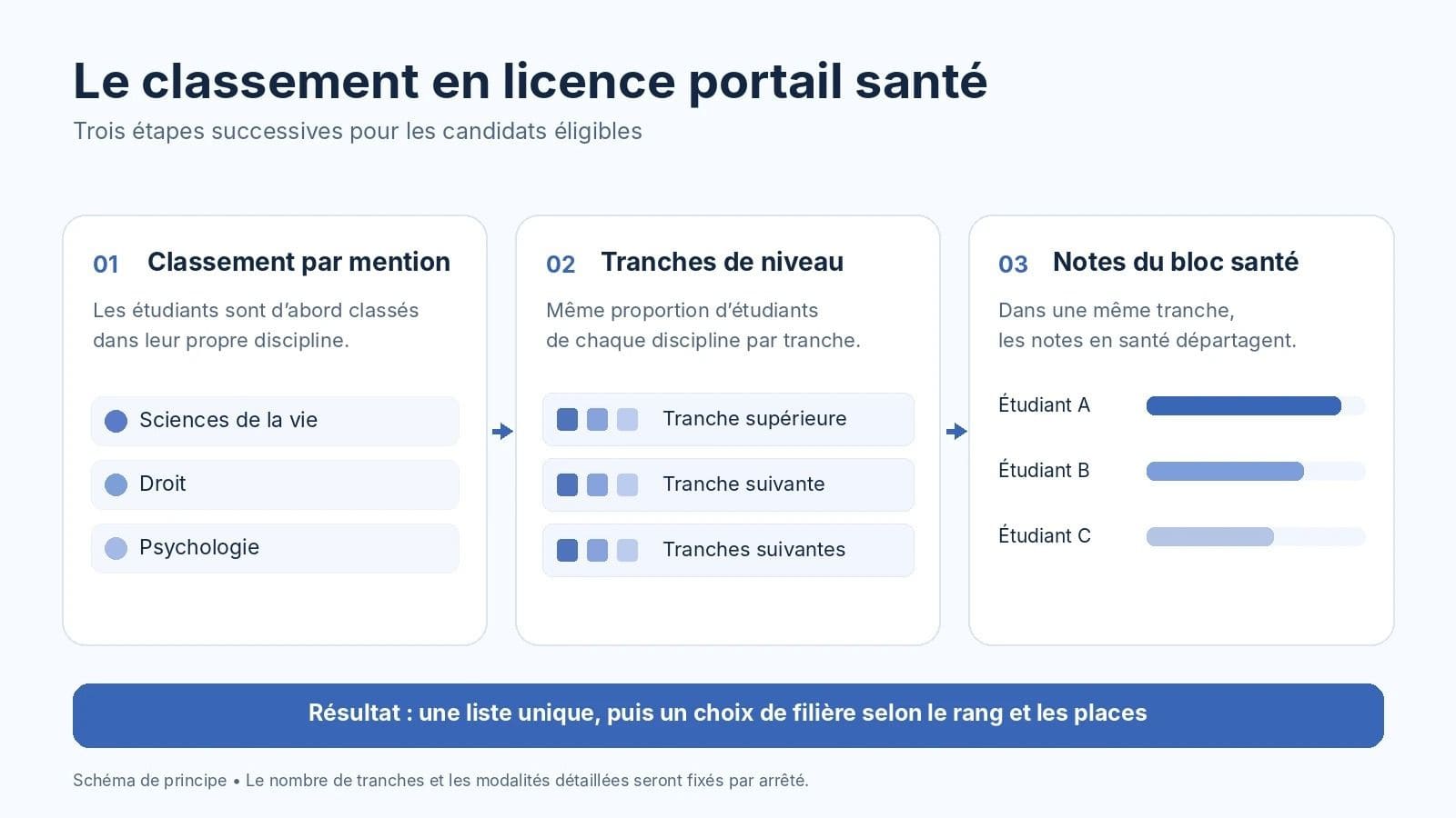 nouveaux classements en médecine 2027